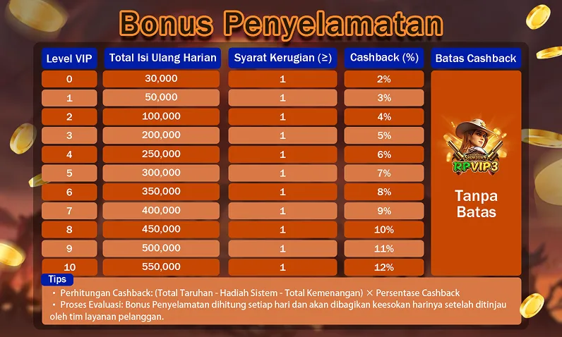 Bonus penyelamatan harian (Cashback) berdasarkan level VIP dan total isi ulang harian dengan perhitungan dari total kerugian. - rpvip3