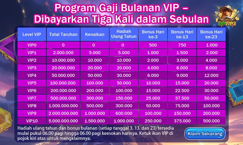 Program Gaji Bulanan VIP - Dibayarkan Tiga Kali dalam Sebulan. Level VIP: VIP0 hingga VIP10. Total Taruhan, Kenaikan, Hadiah Ulang Tahun, Bonus Hari ke-3, Bonus Hari ke-13, Bonus Hari ke-23. Hadiah ulang tahun dan bonus bulanan (setiap tanggal 3, 13, dan 23) tersedia mulai pukul 06.00 pagi hingga 06.00 pagi keesokan harinya. Ketuk ikon VIP di pojok kiri atas untuk mengklaimnya.