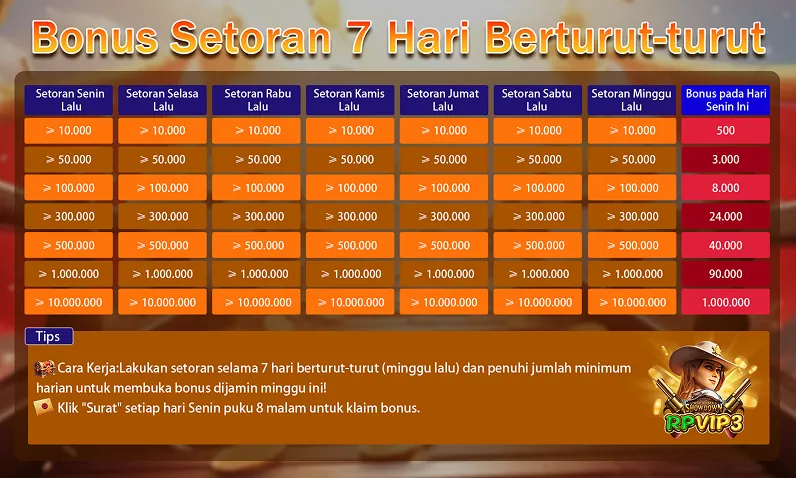 Bonus Setoran 7 Hari Berturut-turut. Cara Kerja: Lakukan setoran selama 7 hari berturut-turut (minggu lalu) dan penuhi jumlah minimum harian untuk membuka bonus dijamin minggu ini! Klik 'Surat' setiap hari Senin pukul 8 malam untuk klaim bonus. Tabel setoran harian (Senin-Minggu) >= 10.000 hingga >= 10.000.000 dengan bonus 500 hingga 1.000.000.