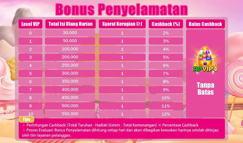 Bonus cashback harian berdasarkan level VIP dan total isi ulang harian untuk pemain yang mengalami kerugian. - rpvip4