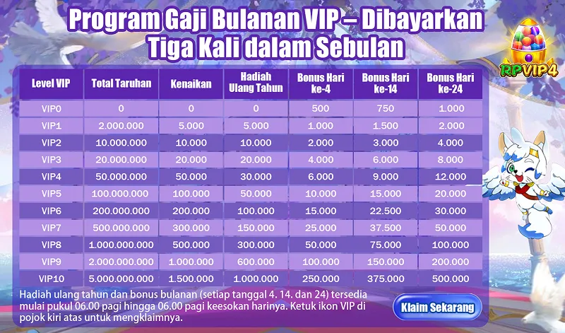 Program Gaji Bulanan VIP – Dibayarkan Tiga Kali dalam Sebulan. Level VIP: VIP0-VIP10. Total Taruhan, Kenaikan, Hadiah Ulang Tahun, Bonus Hari ke-4, Bonus Hari ke-14, Bonus Hari ke-24. Hadiah ulang tahun dan bonus bulanan (setiap tanggal 4, 14, dan 24) tersedia mulai pukul 06.00 pagi hingga 06.00 pagi keesokan harinya. Ketuk ikon VIP di pojok kiri atas untuk mengklaimnya.