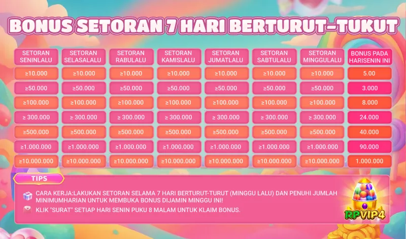 BONUS SETORAN 7 HARI BERTURUT-TURUT. SETORAN SENIN LALU s/d MINGGU LALU. BONUS PADA HARI SENIN INI. Cara Kerja: Lakukan setoran selama 7 hari berturut-turut (minggu lalu) dan penuhi jumlah minimum harian untuk membuka bonus dijamin minggu ini! Klik 'SURAT' setiap hari Senin pukul 8 malam untuk klaim bonus.