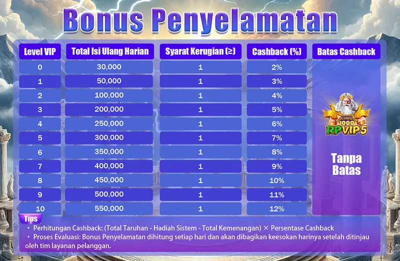 Bonus cashback harian berdasarkan level VIP dan total isi ulang, dihitung dari total kerugian bersih. - rpvip5