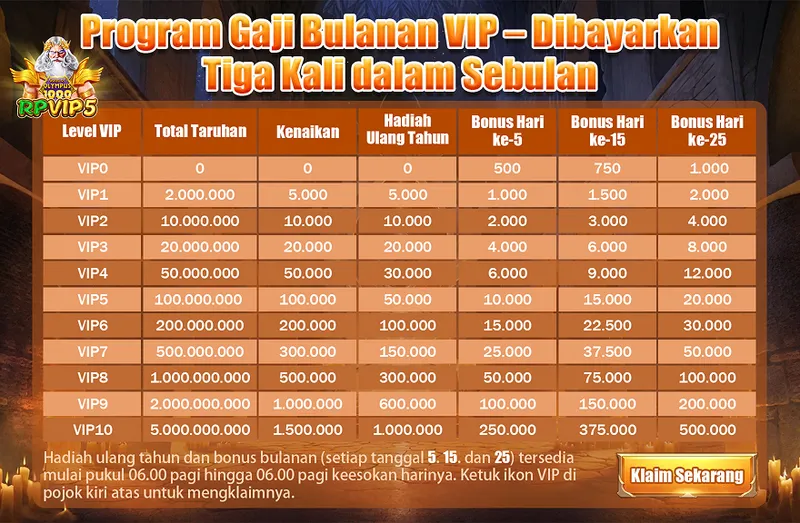 Program Gaji Bulanan VIP - Dibayarkan Tiga Kali dalam Sebulan. Level VIP: VIP0 hingga VIP10. Total Taruhan, Kenaikan, Hadiah Ulang Tahun, Bonus Hari ke-5, Bonus Hari ke-15, Bonus Hari ke-25. Hadiah ulang tahun dan bonus bulanan (setiap tanggal 5, 15, dan 25) tersedia mulai pukul 06.00 pagi hingga 06.00 pagi keesokan harinya. Ketuk ikon VIP di pojok kiri atas untuk mengklaimnya.