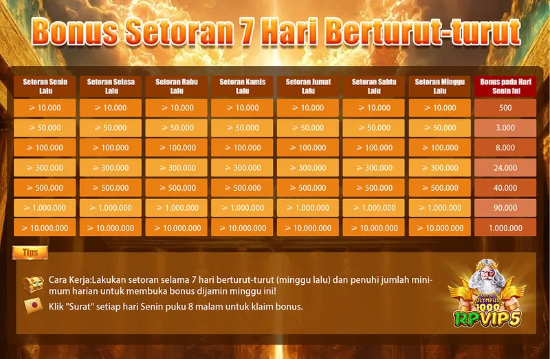 Bonus Setoran 7 Hari Berturut-turut. Cara Kerja: Lakukan setoran selama 7 hari berturut-turut (minggu lalu) dan penuhi jumlah minimum harian untuk membuka bonus dijamin minggu ini! Klik 'Surat' setiap hari Senin puku 8 malam untuk klaim bonus. Setoran Senin s/d Minggu >= 10.000 bonus 500, >= 50.000 bonus 3.000, >= 100.000 bonus 8.000, >= 300.000 bonus 24.000, >= 500.000 bonus 40.000, >= 1.000.000 bonus 90.000, >= 10.000.000 bonus 1.000.000.