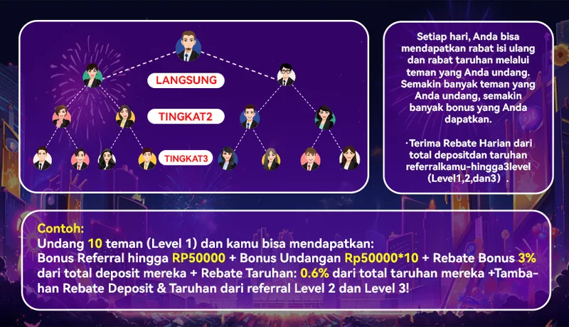 Setiap hari, Anda bisa mendapatkan rabat isi ulang dan rabat taruhan melalui teman yang Anda undang. Semakin banyak teman yang Anda undang, semakin banyak bonus yang Anda dapatkan. Terima Rebate Harian dari total deposit dan taruhan referral kamu - hingga 3 level (Level 1, 2, dan 3). Contoh: Undang 10 teman (Level 1) dan kamu bisa mendapatkan: Bonus Referral hingga RP50000 + Bonus Undangan Rp50000*10 + Rebate Bonus 3% dari total deposit mereka + Rebate Taruhan: 0.6% dari total taruhan mereka + Tambahan Rebate Deposit & Taruhan dari referral Level 2 dan Level 3!