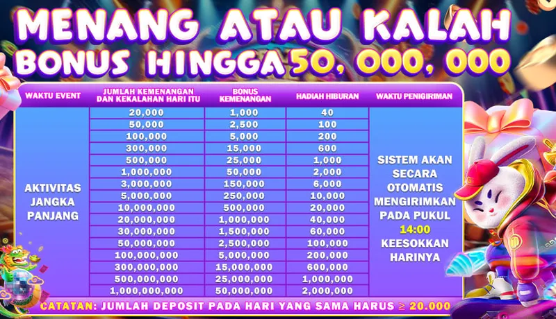 MENANG ATAU KALAH BONUS HINGGA 50,000,000. WAKTU EVENT: AKTIVITAS JANGKA PANJANG. Tabel bonus berdasarkan jumlah kemenangan/kekalahan hari itu mulai dari 20,000 hingga 1,000,000,000. Bonus kemenangan hingga 50,000,000 dan hadiah hiburan hingga 2,000,000. WAKTU PENGIRIMAN: SISTEM AKAN SECARA OTOMATIS MENGIRIMKAN PADA PUKUL 14:00 KEESOKKAN HARINYA. CATATAN: JUMLAH DEPOSIT PADA HARI YANG SAMA HARUS >= 20.000.