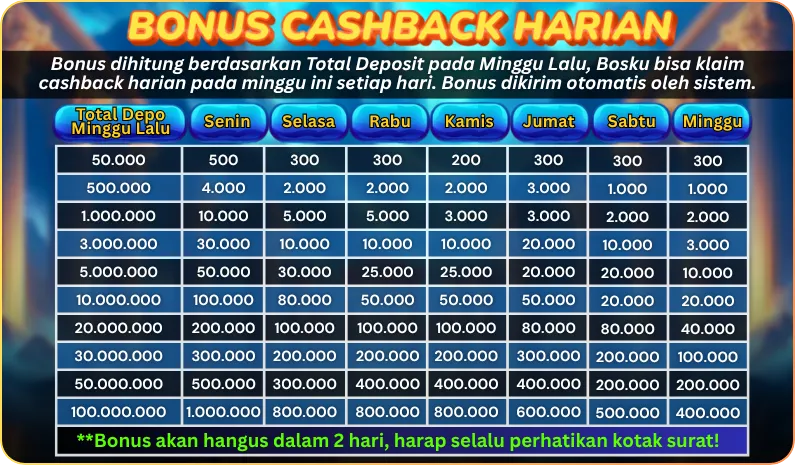 BONUS CASHBACK HARIAN. Bonus dihitung berdasarkan Total Deposit pada Minggu Lalu, Bosku bisa klaim cashback harian pada minggu ini setiap hari. Bonus dikirim otomatis oleh sistem. Total Depo Minggu Lalu: 50.000 s/d 100.000.000. Pembagian harian dari Senin sampai Minggu. **Bonus akan hangus dalam 2 hari, harap selalu perhatikan kotak surat!