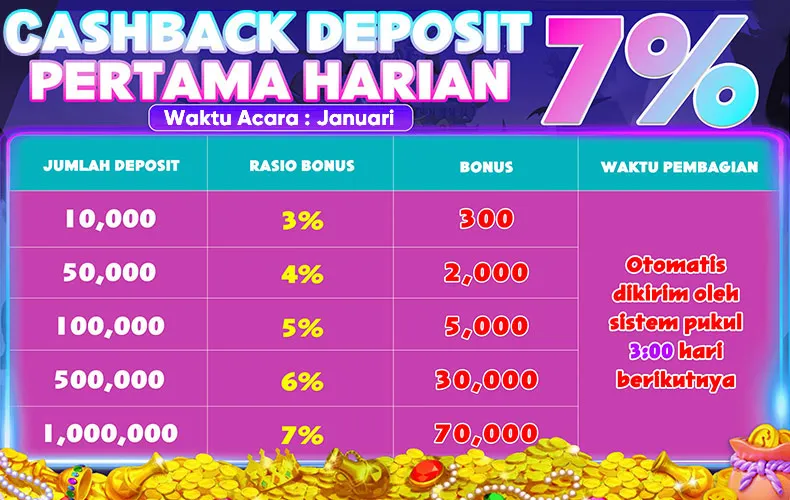 Bonus cashback harian untuk deposit pertama setiap hari dengan rasio hingga 7% berdasarkan jumlah deposit. - rr999