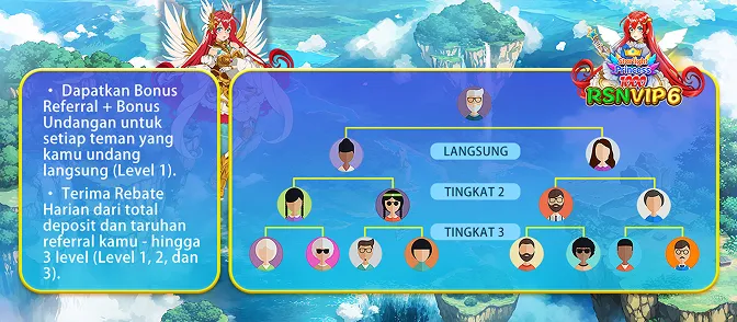 Dapatkan Bonus Referral + Bonus Undangan untuk setiap teman yang kamu undang langsung (Level 1). Terima Rebate Harian dari total deposit dan taruhan referral kamu - hingga 3 level (Level 1, 2, dan 3).