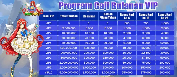 Program Gaji Bulanan VIP. Level VIP: VIP0-VIP10. Total Taruhan: 0 hingga 5.000.000.000. Kenaikan: 0 hingga 1.500.000. Hadiah Ulang Tahun: 0 hingga 1.000.000. Bonus Hari ke-6: 500 hingga 250.000. Bonus Hari ke-16: 750 hingga 375.000. Bonus Hari ke-26: 1.000 hingga 500.000.