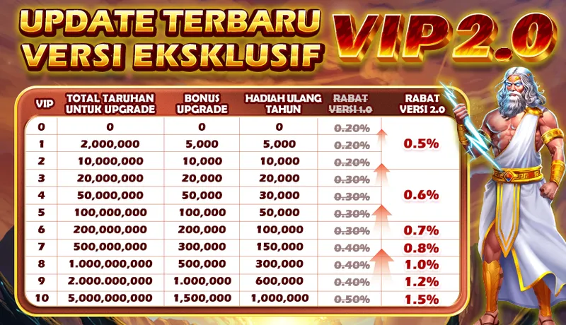 UPDATE TERBARU VERSI EKSKLUSIF VIP 2.0. VIP Levels 0-10. Total Taruhan untuk Upgrade: 0 to 5,000,000,000. Bonus Upgrade: up to 1,500,000. Hadiah Ulang Tahun: up to 1,000,000. Rabat Versi 2.0: 0.5% to 1.5%.