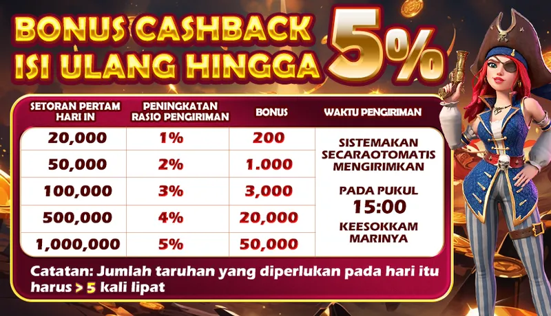 BONUS CASHBACK ISI ULANG HINGGA 5%. SETORAN PERTAM HARI IN: 20,000 (1% bonus 200), 50,000 (2% bonus 1,000), 100,000 (3% bonus 3,000), 500,000 (4% bonus 20,000), 1,000,000 (5% bonus 50,000). WAKTU PENGIRIMAN: SISTEM AKAN SECARA OTOMATIS MENGIRIMKAN PADA PUKUL 15:00 KEESOKAN HARINYA. Catatan: Jumlah taruhan yang diperlukan pada hari itu harus > 5 kali lipat.