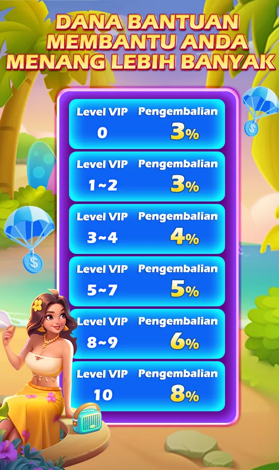 DANA BANTUAN MEMBANTU ANDA MENANG LEBIH BANYAK. Level VIP 0: Pengembalian 3%; Level VIP 1~2: Pengembalian 3%; Level VIP 3~4: Pengembalian 4%; Level VIP 5~7: Pengembalian 5%; Level VIP 8~9: Pengembalian 6%; Level VIP 10: Pengembalian 8%.