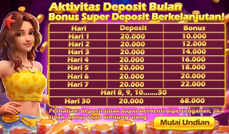 Aktivitas Deposit Bulan Bonus Super Deposit Berkelanjutan!
Hari 1: Deposit 20.000, Bonus 10.000
Hari 2: Deposit 20.000, Bonus 12.000
Hari 3: Deposit 20.000, Bonus 14.000
Hari 4: Deposit 20.000, Bonus 16.000
Hari 5: Deposit 20.000, Bonus 18.000
Hari 6: Deposit 20.000, Bonus 20.000
Hari 7: Deposit 20.000, Bonus 22.000
Hari 8, 9, 10.......30
Hari 30: Deposit 20.000, Bonus 68.000
Perhatian: deposit tidak dapat berhenti dipertengahan, jika tidak, bonus akan dihitung ulang.