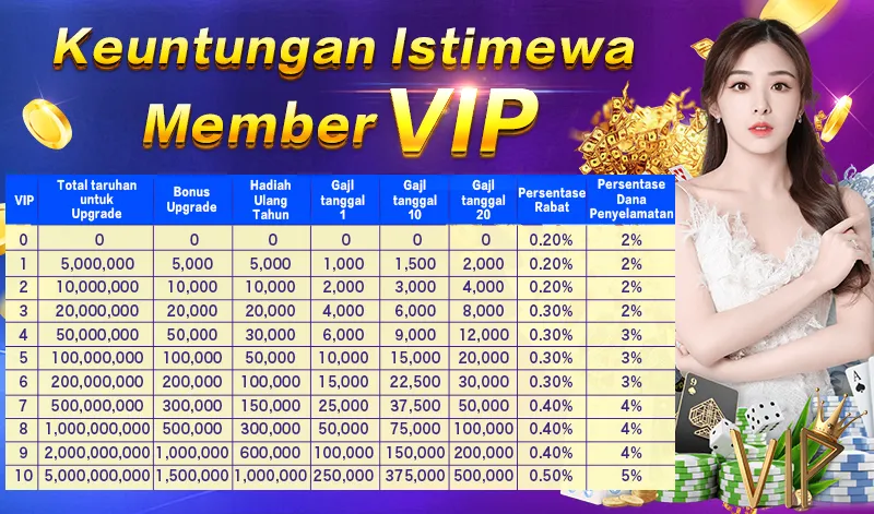 Keuntungan Istimewa Member VIP. VIP Levels 0-10. Total taruhan untuk Upgrade, Bonus Upgrade, Hadiah Ulang Tahun, Gaji tanggal 1, Gaji tanggal 10, Gaji tanggal 20, Persentase Rabat, Persentase Dana Penyelamatan. Level 10: Total taruhan 5,000,000,000, Bonus Upgrade 1,500,000, Hadiah Ulang Tahun 1,000,000, Gaji bulanan total hingga 1,125,000, Rabat 0.50%, Dana Penyelamatan 5%.