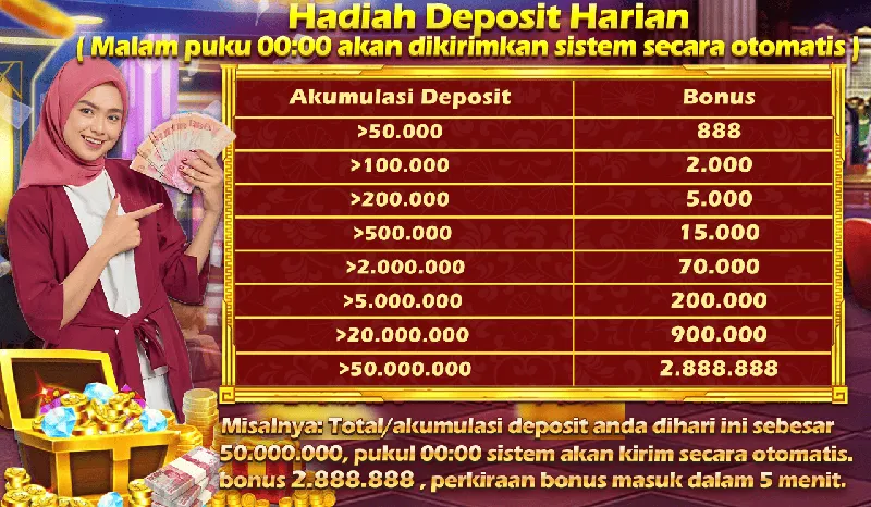 Hadiah Deposit Harian (Malam puku 00:00 akan dikirimkan sistem secara otomatis). Akumulasi Deposit >50.000 Bonus 888; >100.000 Bonus 2.000; >200.000 Bonus 5.000; >500.000 Bonus 15.000; >2.000.000 Bonus 70.000; >5.000.000 Bonus 200.000; >20.000.000 Bonus 900.000; >50.000.000 Bonus 2.888.888. Misalnya: Total/akumulasi deposit anda dihari ini sebesar 50.000.000, pukul 00:00 sistem akan kirim secara otomatis bonus 2.888.888, perkiraan bonus masuk dalam 5 menit.