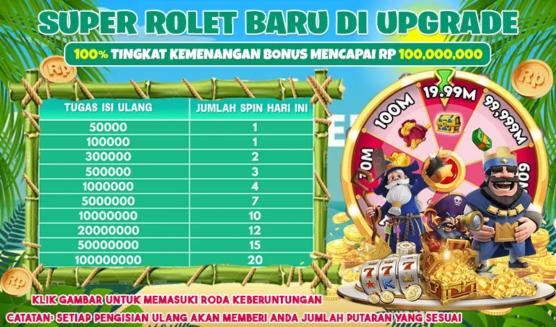 SUPER ROLET BARU DI UPGRADE. 100% TINGKAT KEMENANGAN BONUS MENCAPAI RP 100,000,000. TUGAS ISI ULANG: 50000 (1 spin), 100000 (1 spin), 300000 (2 spin), 500000 (3 spin), 1000000 (4 spin), 5000000 (7 spin), 10000000 (10 spin), 20000000 (12 spin), 50000000 (15 spin), 100000000 (20 spin). KLIK GAMBAR UNTUK MEMASUKI RODA KEBERUNTUNGAN. CATATAN: SETIAP PENGISIAN ULANG AKAN MEMBERI ANDA JUMLAH PUTARAN YANG SESUAI.