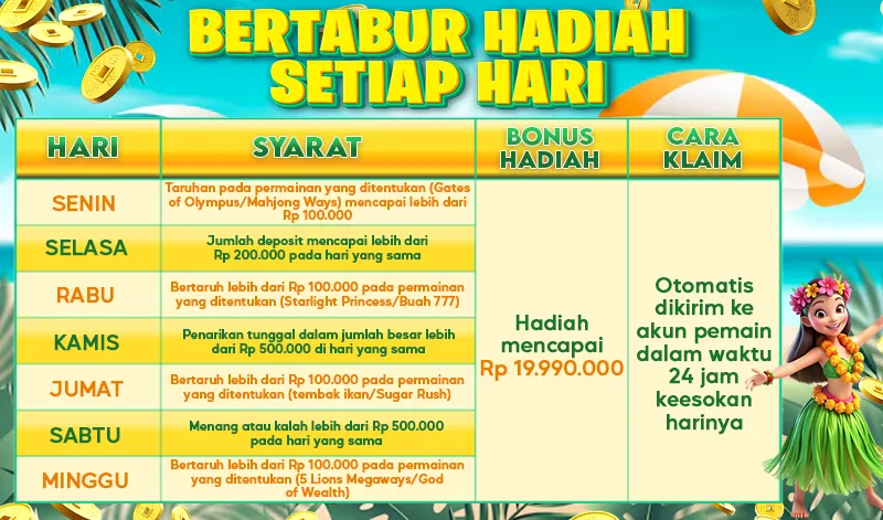BERTABUR HADIAH SETIAP HARI. SENIN: Taruhan pada permainan yang ditentukan (Gates of Olympus/Mahjong Ways) mencapai lebih dari Rp 100.000. SELASA: Jumlah deposit mencapai lebih dari Rp 200.000 pada hari yang sama. RABU: Bertaruh lebih dari Rp 100.000 pada permainan yang ditentukan (Starlight Princess/Buah 777). KAMIS: Penarikan tunggal dalam jumlah besar lebih dari Rp 500.000 di hari yang sama. JUMAT: Bertaruh lebih dari Rp 100.000 pada permainan yang ditentukan (tembak ikan/Sugar Rush). SABTU: Menang atau kalah lebih dari Rp 500.000 pada hari yang sama. MINGGU: Bertaruh lebih dari Rp 100.000 pada permainan yang ditentukan (5 Lions Megaways/God of Wealth). Bonus Hadiah: Hadiah mencapai Rp 19.990.000. Cara Klaim: Otomatis dikirim ke akun pemain dalam waktu 24 jam keesokan harinya.