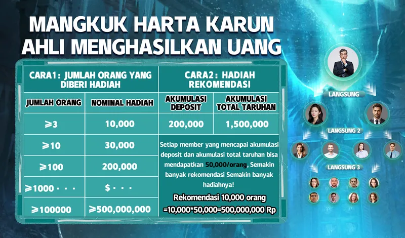 MANGKUK HARTA KARUN AHLI MENGHASILKAN UANG. CARA1: JUMLAH ORANG YANG DIBERI HADIAH. >=3 orang: 10,000; >=10 orang: 30,000; >=100 orang: 200,000; >=100000 orang: >=500,000,000. CARA2: HADIAH REKOMENDASI. Akumulasi Deposit 200,000, Akumulasi Total Taruhan 1,500,000. Setiap member yang mencapai akumulasi deposit dan akumulasi total taruhan bisa mendapatkan 50,000/orang. Rekomendasi 10,000 orang = 10,000 * 50,000 = 500,000,000 Rp.