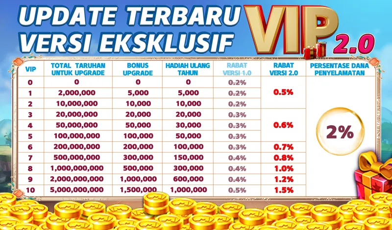 UPDATE TERBARU VERSI EKSKLUSIF VIP 2.0. VIP Levels 0-10. Total Taruhan Untuk Upgrade: 0 to 5,000,000,000. Bonus Upgrade: 0 to 1,500,000. Hadiah Ulang Tahun: 0 to 1,000,000. Rabat Versi 2.0: 0.5% to 1.5%. Persentase Dana Penyelamatan: 2%.