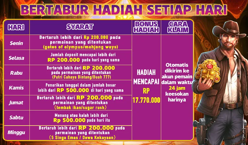 HARI | SYARAT | BONUS HADIAH | CARA KLAIM
Senin: Bertaruh lebih dari Rp 200.000 pada permainan yang ditentukan (gates of olympus/mahjong ways)
Selasa: Jumlah deposit mencapai lebih dari RP 200.000 pada hari yang sama
Rabu: Bertaruh lebih dari RP 200.000 pada permainan yang ditentukan (Putri Cahaya Bintang/Buah 777)
Kamis: Penarikan tunggal dalam jumlah besar lebih dari RP 500.000 di hari yang sama
Jumat: Bertaruh lebih dari RP 200.000 pada permainan yang ditentukan (tembak ikan/sugar rush)
Sabtu: Menang atau kalah lebih dari Rp 500.000 pada hari itu
Minggu: Bertaruh lebih dari RP 200.000 pada permainan yang ditentukan (5 Singa Emas / Dewa Kekayaan)
HADIAH MENCAPAI RP 17.770.000
Cara Klaim: Otomatis dikirim ke akun pemain dalam waktu 24 jam keesokan harinya