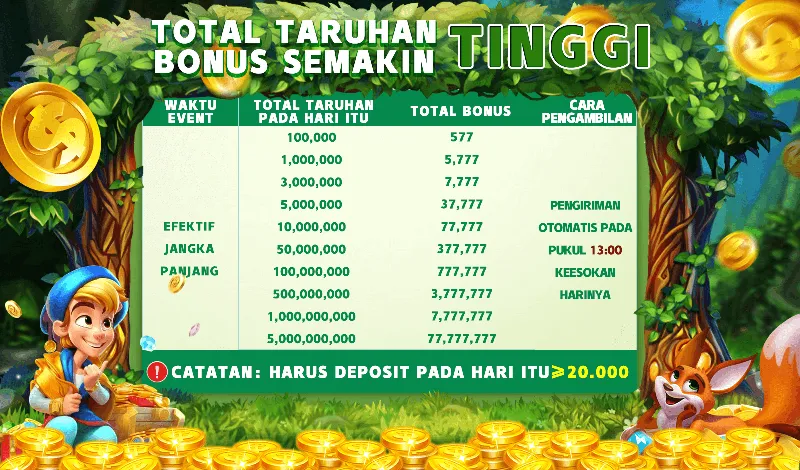 TOTAL TARUHAN TINGGI BONUS SEMAKIN TINGGI. WAKTU EVENT: EFEKTIF JANGKA PANJANG. TOTAL TARUHAN PADA HARI ITU: 100,000 - 5,000,000,000. TOTAL BONUS: 577 - 77,777,777. CARA PENGAMBILAN: PENGIRIMAN OTOMATIS PADA PUKUL 13:00 KEESOKAN HARINYA. CATATAN: HARUS DEPOSIT PADA HARI ITU >= 20.000.