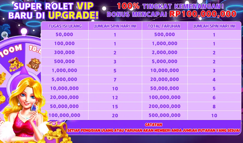 SUPER ROLET VIP BARU DI UPGRADE! 100% TINGKAT KEMENANGAN! BONUS MENCAPAI RP 100,000,000. TUGAS ISI ULANG: 50,000 (1 spin), 100,000 (1 spin), 300,000 (2 spins), 500,000 (3 spins), 1,000,000 (5 spins), 5,000,000 (7 spins), 10,000,000 (10 spins), 20,000,000 (12 spins), 50,000,000 (15 spins), 100,000,000 (20 spins). TOTAL TARUHAN: 500,000 (1 spin), 1,000,000 (1 spin), 2,000,000 (2 spins), 5,000,000 (2 spins), 10,000,000 (3 spins), 20,000,000 (4 spins), 50,000,000 (5 spins), 100,000,000 (6 spins), 200,000,000 (8 spins), 500,000,000 (10 spins). CATATAN: SETIAP PENGISIAN ULANG ATAU TARUHAN AKAN MEMBERI ANDA JUMLAH PUTARAN YANG SESUAI.
