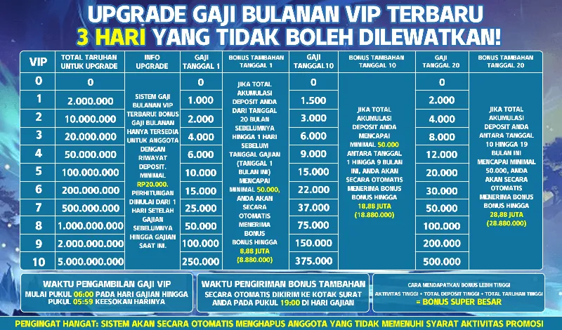 UPGRADE GAJI BULANAN VIP TERBARU. 3 HARI YANG TIDAK BOLEH DILEWATKAN! Gaji diberikan pada tanggal 1, 10, dan 20. Syarat upgrade VIP berdasarkan total taruhan. Bonus tambahan tersedia jika akumulasi deposit mencapai minimal 50.000 dalam periode tertentu. Waktu pengambilan gaji mulai pukul 06:00. Bonus tambahan dikirim otomatis ke kotak surat pukul 19:00.