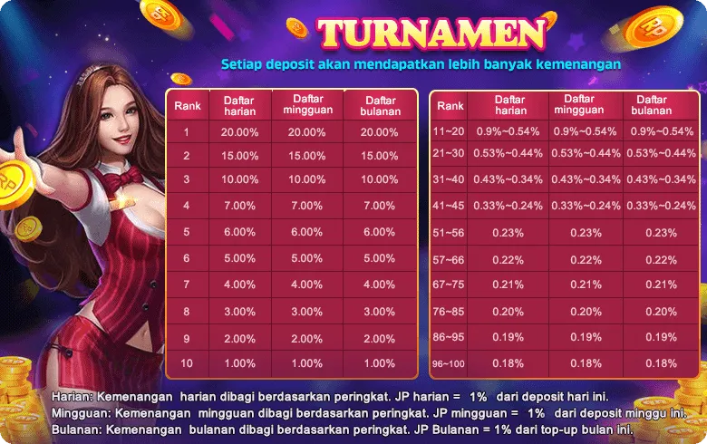 Turnamen peringkat harian, mingguan, dan bulanan berdasarkan deposit untuk memenangkan persentase dari total Jackpot (JP). - sr6666