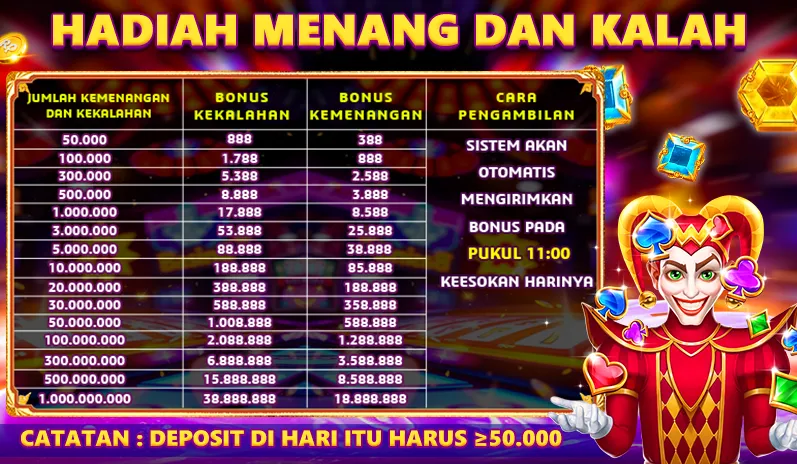 HADIAH MENANG DAN KALAH. JUMLAH KEMENANGAN DAN KEKALAHAN: 50.000 hingga 1.000.000.000. BONUS KEKALAHAN: 888 hingga 38.888.888. BONUS KEMENANGAN: 388 hingga 18.888.888. CARA PENGAMBILAN: SISTEM AKAN OTOMATIS MENGIRIMKAN BONUS PADA PUKUL 11:00 KEESOKAN HARINYA. CATATAN: DEPOSIT DI HARI ITU HARUS ≥ 50.000.