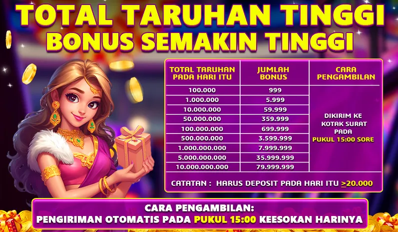 TOTAL TARUHAN TINGGI BONUS SEMAKIN TINGGI. TOTAL TARUHAN PADA HARI ITU: 100.000 (Bonus 999), 1.000.000 (Bonus 5.999), 10.000.000 (Bonus 59.999), 50.000.000 (Bonus 359.999), 100.000.000 (Bonus 699.999), 500.000.000 (Bonus 3.599.999), 1.000.000.000 (Bonus 7.999.999), 5.000.000.000 (Bonus 35.999.999), 10.000.000.000 (Bonus 79.999.999). CATATAN: HARUS DEPOSIT PADA HARI ITU >= 20.000. CARA PENGAMBILAN: DIKIRIM KE KOTAK SURAT PADA PUKUL 15:00 SORE KEESOKAN HARINYA.