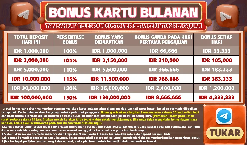 BONUS KARTU BULANAN. TAMBAHKAN TELEGRAM CUSTOMER SERVICE UNTUK PENGAJUAN. Total Deposit Hari Ini: IDR 1,000,000 - 100,000,000. Persentase Bonus: 100% - 130%. Bonus dibagikan selama 30 hari. Bonus gratis akan dibagikan terus menerus selama 30 hari setiap hari, dan akan secara otomatis didistribusikan ke kotak surat member oleh sistem pada pukul 01:00 setiap hari. Klaim pada kotak surat berlaku selama 24 jam.
