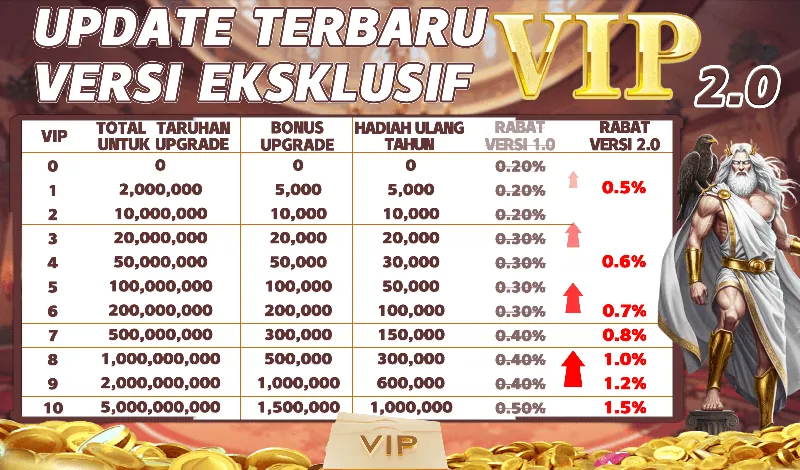 UPDATE TERBARU VERSI EKSKLUSIF VIP 2.0. VIP Levels 0-10. Total Taruhan Untuk Upgrade: 0 to 5,000,000,000. Bonus Upgrade: up to 1,500,000. Hadiah Ulang Tahun: up to 1,000,000. Rabat Versi 2.0: 0.5% to 1.5%.