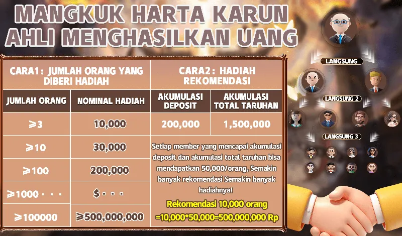MANGKUK HARTA KARUN AHLI MENGHASILKAN UANG. CARA1: JUMLAH ORANG YANG DIBERI HADIAH. >=3: 10,000; >=10: 30,000; >=100: 200,000; >=100000: >=500,000,000. CARA2: HADIAH REKOMENDASI. AKUMULASI DEPOSIT 200,000, AKUMULASI TOTAL TARUHAN 1,500,000. Setiap member yang mencapai akumulasi deposit dan akumulasi total taruhan bisa mendapatkan 50,000/orang. Rekomendasi 10,000 orang = 10,000*50,000=500,000,000 Rp.
