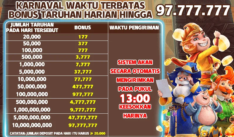 KARNAVAL WAKTU TERBATAS BONUS TARUHAN HARIAN HINGGA 97.777.777. JUMLAH TARUHAN PADA HARI TERSEBUT: 20,000 (Bonus 177), 50,000 (Bonus 377), 100,000 (Bonus 777), 500,000 (Bonus 3,777), 1,000,000 (Bonus 7,777), 5,000,000 (Bonus 37,777), 10,000,000 (Bonus 77,777), 50,000,000 (Bonus 477,777), 100,000,000 (Bonus 977,777), 500,000,000 (Bonus 4,777,777), 1,000,000,000 (Bonus 9,777,777), 5,000,000,000 (Bonus 47,777,777), 10,000,000,000 (Bonus 97,777,777). WAKTU PENGIRIMAN: SISTEM AKAN SECARA OTOMATIS MENGIRIMKAN PADA PUKUL 13:00 KEESOKKAN HARINYA. CATATAN: JUMLAH DEPOSIT PADA HARI ITU HARUS >= 20.000