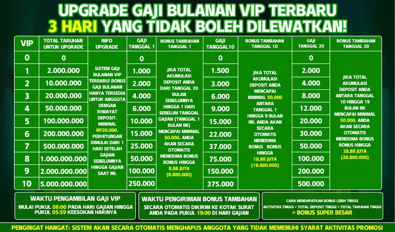 UPGRADE GAJI BULANAN VIP TERBARU. 3 HARI YANG TIDAK BOLEH DILEWATKAN! Gaji dibagikan pada tanggal 1, 10, dan 20. Syarat: Anggota dengan riwayat deposit minimal RP 20.000. Bonus tambahan tersedia jika akumulasi deposit mencapai minimal 50.000 dalam periode tertentu. Waktu pengambilan gaji: 06:00 sampai 05:59 keesokan harinya. Bonus tambahan dikirim otomatis ke kotak surat pukul 19:00.
