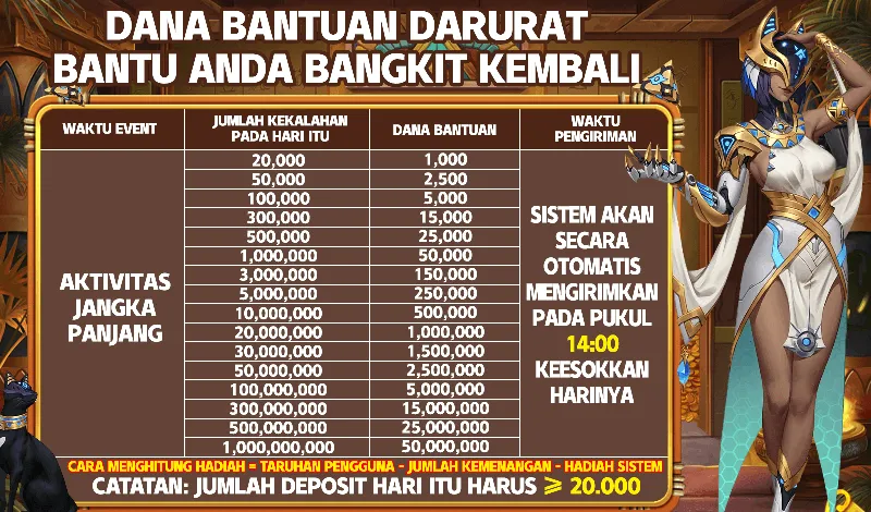 DANA BANTUAN DARURAT BANTU ANDA BANGKIT KEMBALI. WAKTU EVENT: AKTIVITAS JANGKA PANJANG. Jumlah Kekalahan Pada Hari Itu vs Dana Bantuan: 20k->1k, 50k->2.5k, 100k->5k, 300k->15k, 500k->25k, 1M->50k, 3M->150k, 5M->250k, 10M->500k, 20M->1M, 30M->1.5M, 50M->2.5M, 100M->5M, 300M->15M, 500M->25M, 1G->50M. WAKTU PENGIRIMAN: SISTEM AKAN SECARA OTOMATIS MENGIRIMKAN PADA PUKUL 14:00 KEESOKKAN HARINYA. CARA MENGHITUNG HADIAH = TARUHAN PENGGUNA - JUMLAH KEMENANGAN - HADIAH SISTEM. CATATAN: JUMLAH DEPOSIT HARI ITU HARUS >= 20.000