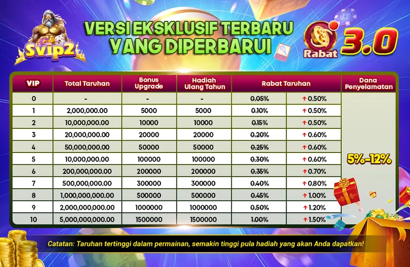 VIP Level 0-10. Total Taruhan: 2,000,000.00 hingga 5,000,000,000.00. Bonus Upgrade: 5000 hingga 1500000. Hadiah Ulang Tahun: 5000 hingga 1500000. Rabat Taruhan: 0.05% hingga 1.50%. Dana Penyelamatan: 5%-12%. Catatan: Taruhan tertinggi dalam permainan, semakin tinggi pula hadiah yang akan Anda dapatkan!