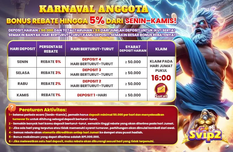 KARNAVAL ANGGOTA BONUS REBATE HINGGA 5% DARI SENIN-KAMIS! DEPOSIT HARIAN >= 50.000 DAN TOTAL TARUHAN >= 5X DARI JUMLAH DEPOSIT UNTUK IKUT SERTA! SEMAKIN BANYAK HARI BERTURUT-TURUT KAMU DEPOSIT, SEMAKIN BESAR BONUS REBATENYA! SENIN: REBATE 5% (DEPOSIT 4 HARI), SELASA: REBATE 3% (DEPOSIT 3 HARI), RABU: REBATE 2% (DEPOSIT 2 HARI), KAMIS: REBATE 1% (DEPOSIT 1 HARI). KLAIM PADA HARI JUMAT PUKUL 16:00.