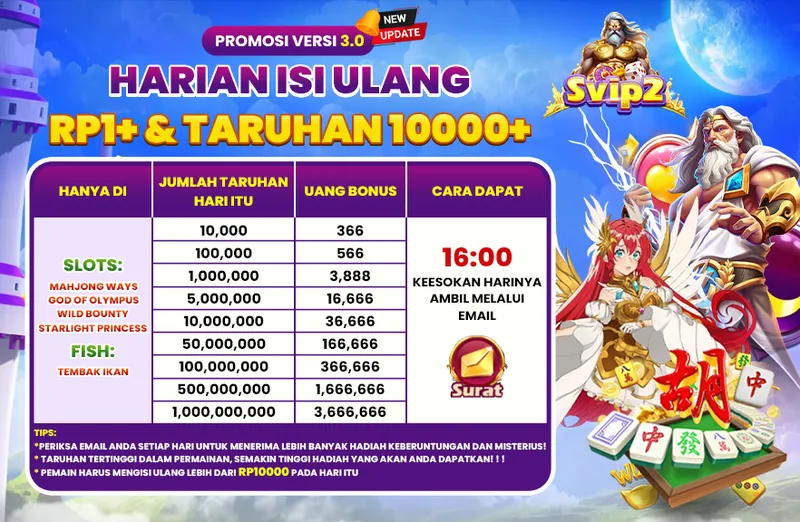 PROMOSI VERSI 3.0 NEW UPDATE. HARIAN ISI ULANG RP1+ & TARUHAN 10000+. SLOTS: MAHJONG WAYS, GOD OF OLYMPUS, WILD BOUNTY, STARLIGHT PRINCESS. FISH: TEMBAK IKAN. Jumlah Taruhan Hari Itu: 10,000 (Bonus 366), 100,000 (566), 1,000,000 (3,888), 5,000,000 (16,666), 10,000,000 (36,666), 50,000,000 (166,666), 100,000,000 (366,666), 500,000,000 (1,666,666), 1,000,000,000 (3,666,666). CARA DAPAT: 16:00 KEESOKAN HARINYA AMBIL MELALUI EMAIL. TIPS: PERIKSA EMAIL ANDA SETIAP HARI, TARUHAN TERTINGGI DALAM PERMAINAN SEMAKIN TINGGI HADIAH, PEMAIN HARUS MENGISI ULANG LEBIH DARI RP10000 PADA HARI ITU.