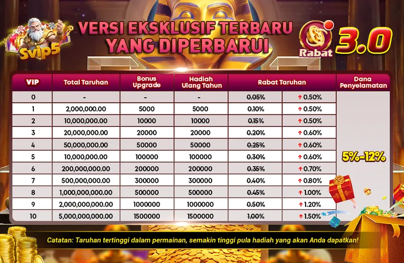 VERSI EKSKLUSIF TERBARU YANG DIPERBARUI Rabat 3.0. VIP Levels 0-10. Total Taruhan, Bonus Upgrade, Hadiah Ulang Tahun, Rabat Taruhan, Dana Penyelamatan 5%-12%. Catatan: Taruhan tertinggi dalam permainan, semakin tinggi pula hadiah yang akan Anda dapatkan!