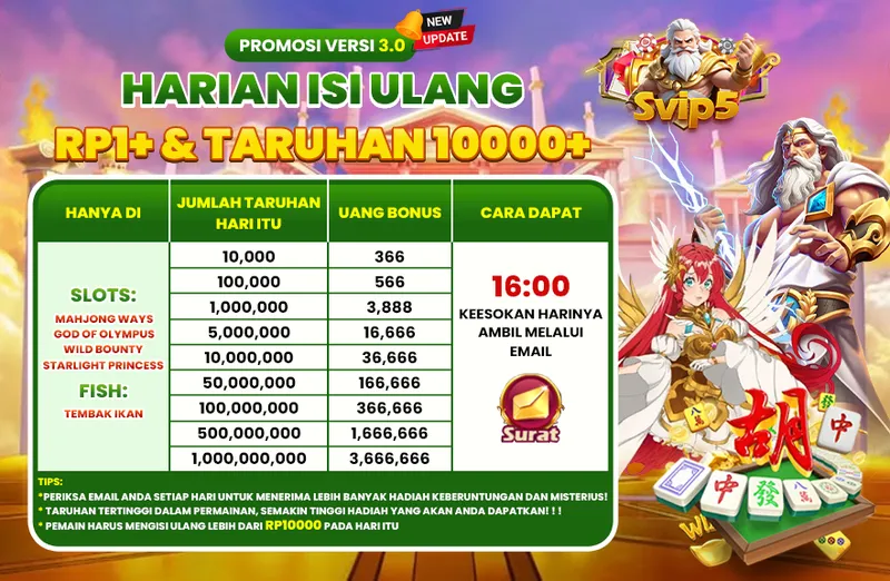 PROMOSI VERSI 3.0 NEW UPDATE. HARIAN ISI ULANG RP1+ & TARUHAN 10000+. HANYA DI SLOTS: MAHJONG WAYS, GOD OF OLYMPUS, WILD BOUNTY, STARLIGHT PRINCESS. FISH: TEMBAK IKAN. JUMLAH TARUHAN HARI ITU: 10,000 (366), 100,000 (566), 1,000,000 (3,888), 5,000,000 (16,666), 10,000,000 (36,666), 50,000,000 (166,666), 100,000,000 (366,666), 500,000,000 (1,666,666), 1,000,000,000 (3,666,666). CARA DAPAT: 16:00 KEESOKAN HARINYA AMBIL MELALUI EMAIL. TIPS: PEMAIN HARUS MENGISI ULANG LEBIH DARI RP10000 PADA HARI ITU.