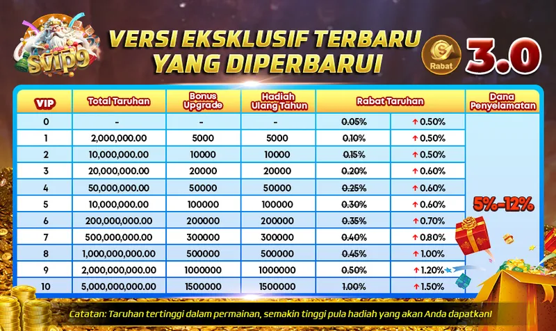 VERSI EKSKLUSIF TERBARU YANG DIPERBARUI 3.0. VIP Level 0-10. Total Taruhan, Bonus Upgrade, Hadiah Ulang Tahun, Rabat Taruhan, Dana Penyelamatan 5%-12%. Catatan: Taruhan tertinggi dalam permainan, semakin tinggi pula hadiah yang akan Anda dapatkan!