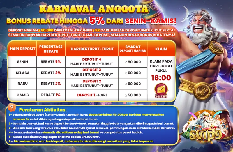 KARNAVAL ANGGOTA BONUS REBATE HINGGA 5% DARI SENIN-KAMIS! DEPOSIT HARIAN ≥ 50.000 DAN TOTAL TARUHAN ≥ 5X DARI JUMLAH DEPOSIT UNTUK IKUT SERTA! SEMAKIN BANYAK HARI BERTURUT-TURUT KAMU DEPOSIT, SEMAKIN BESAR BONUS REBATENYA! Senin: Rebate 5% (4 hari berturut-turut), Selasa: Rebate 3% (3 hari berturut-turut), Rabu: Rebate 2% (2 hari berturut-turut), Kamis: Rebate 1% (1 hari). Klaim pada hari Jumat pukul 16:00.