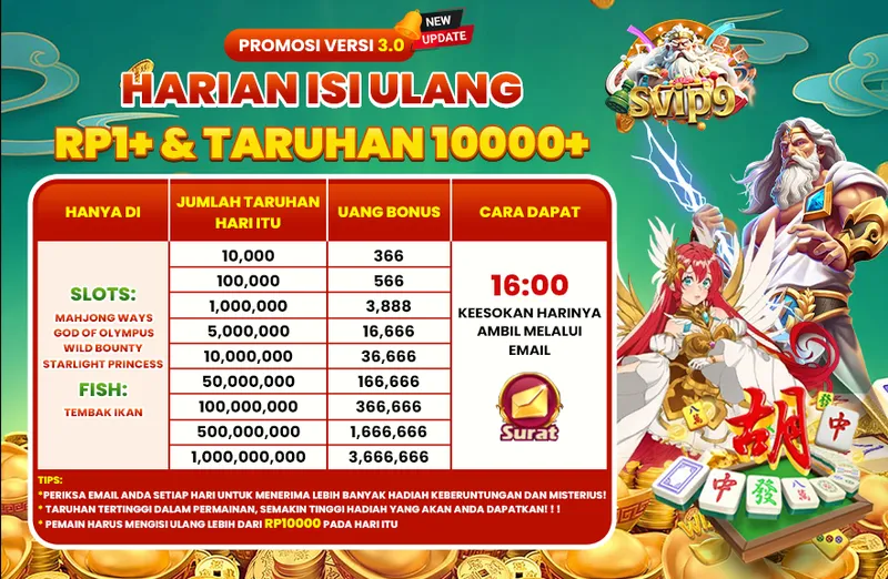 PROMOSI VERSI 3.0 NEW UPDATE. HARIAN ISI ULANG RP1+ & TARUHAN 10000+. SLOTS: MAHJONG WAYS, GOD OF OLYMPUS, WILD BOUNTY, STARLIGHT PRINCESS. FISH: TEMBAK IKAN. JUMLAH TARUHAN HARI ITU: 10,000 (Bonus 366), 100,000 (Bonus 566), 1,000,000 (Bonus 3,888), 5,000,000 (Bonus 16,666), 10,000,000 (Bonus 36,666), 50,000,000 (Bonus 166,666), 100,000,000 (Bonus 366,666), 500,000,000 (Bonus 1,666,666), 1,000,000,000 (Bonus 3,666,666). CARA DAPAT: 16:00 KEESOKAN HARINYA AMBIL MELALUI EMAIL. TIPS: PERIKSA EMAIL ANDA SETIAP HARI; PEMAIN HARUS MENGISI ULANG LEBIH DARI RP10000 PADA HARI ITU.