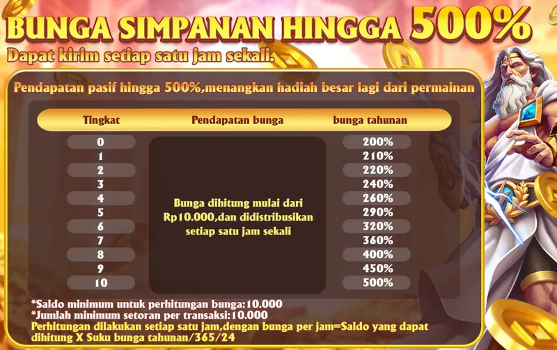 BUNGA SIMPANAN HINGGA 500%. Dapat kirim setiap satu jam sekali. Pendapatan pasif hingga 500%, memenangkan hadiah besar lagi dari permainan. Tingkat 0-10 dengan bunga tahunan 200% hingga 500%. Bunga dihitung mulai dari Rp 10.000, dan didistribusikan setiap satu jam sekali. *Saldo minimum untuk perhitungan bunga: 10.000. *Jumlah minimum setoran per transaksi: 10.000. Perhitungan dilakukan setiap satu jam, dengan bunga per jam = Saldo yang dapat dihitung X Suku bunga tahunan / 365 / 24.