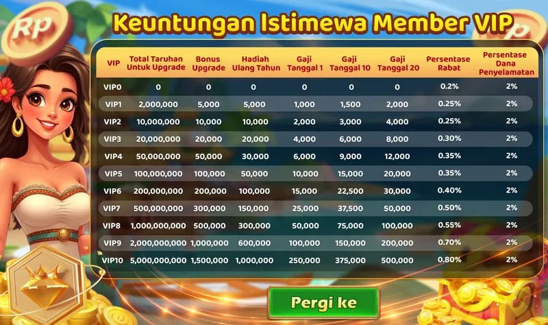 Keuntungan Istimewa Member VIP. VIP Levels: VIP0 to VIP10. Benefits include: Total Taruhan Untuk Upgrade, Bonus Upgrade, Hadiah Ulang Tahun, Gaji Tanggal 1, Gaji Tanggal 10, Gaji Tanggal 20, Persentase Rabat, Persentase Dana Penyelamatan. VIP1 requires 2,000,000 turnover, VIP10 requires 5,000,000,000 turnover.