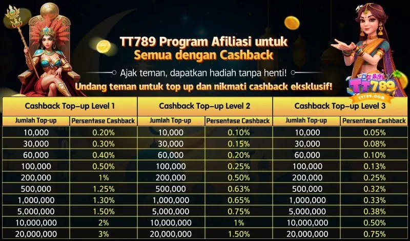 TT789 Program Afiliasi untuk Semua dengan Cashback. Ajak teman, dapatkan hadiah tanpa henti! Undang teman untuk top up dan nikmati cashback eksklusif! Cashback Top-up Level 1, Level 2, Level 3. Persentase cashback bervariasi berdasarkan jumlah top-up dari 0.05% hingga 3%.