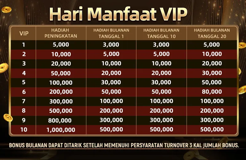 Program loyalitas VIP yang memberikan hadiah peningkatan level dan hadiah bulanan pada tanggal 1, 10, dan 20 setiap bulannya. - uang